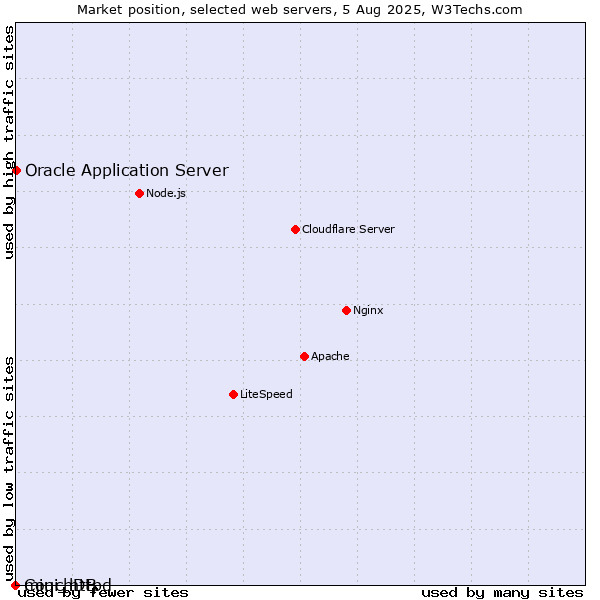 Market position of Oracle Application Server vs. CouchDB vs. mini_httpd