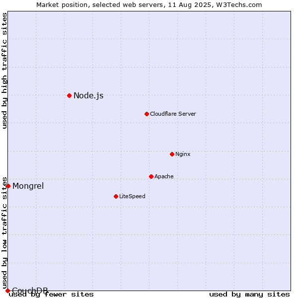 Market position of Node.js vs. Mongrel vs. CouchDB