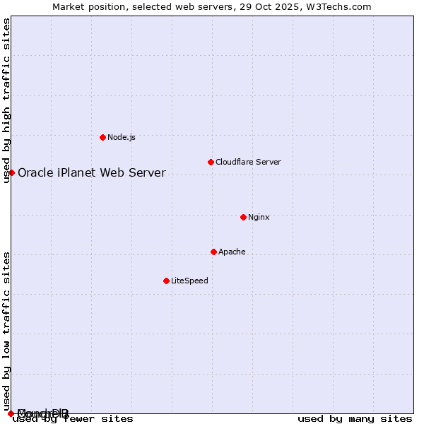 Market position of Oracle iPlanet Web Server vs. CouchDB vs. Mongrel2