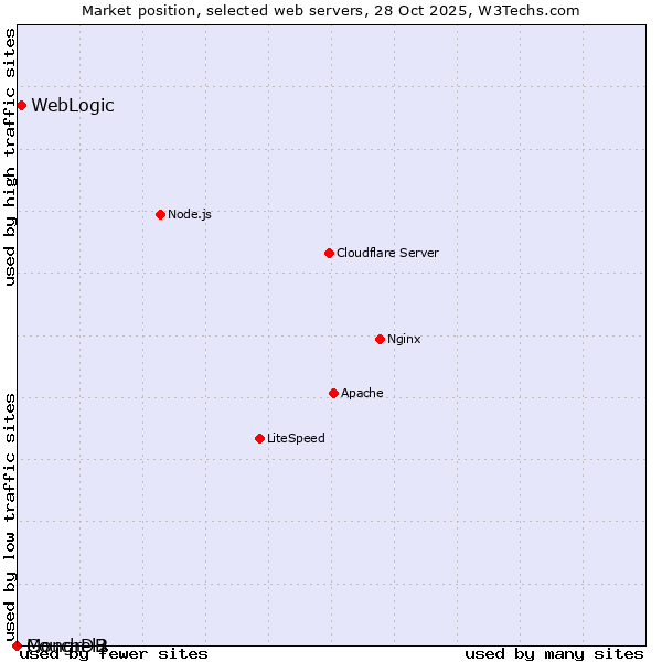Market position of WebLogic vs. CouchDB vs. Mongrel2