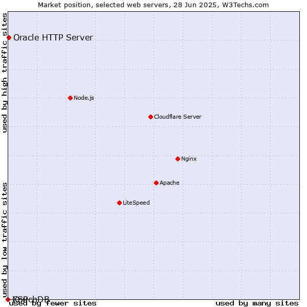 Market position of Oracle HTTP Server vs. CouchDB vs. XSP