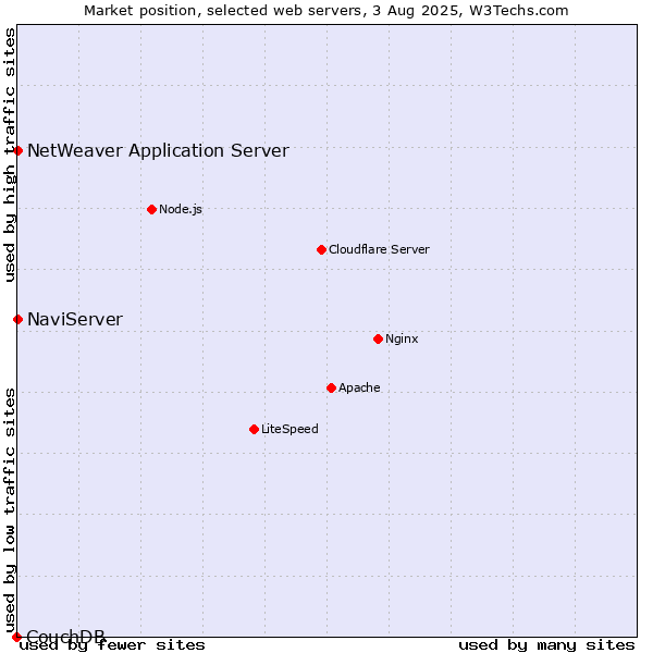 Market position of NaviServer vs. NetWeaver Application Server vs. CouchDB