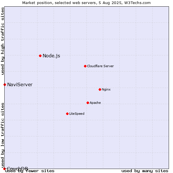 Market position of Node.js vs. NaviServer vs. CouchDB