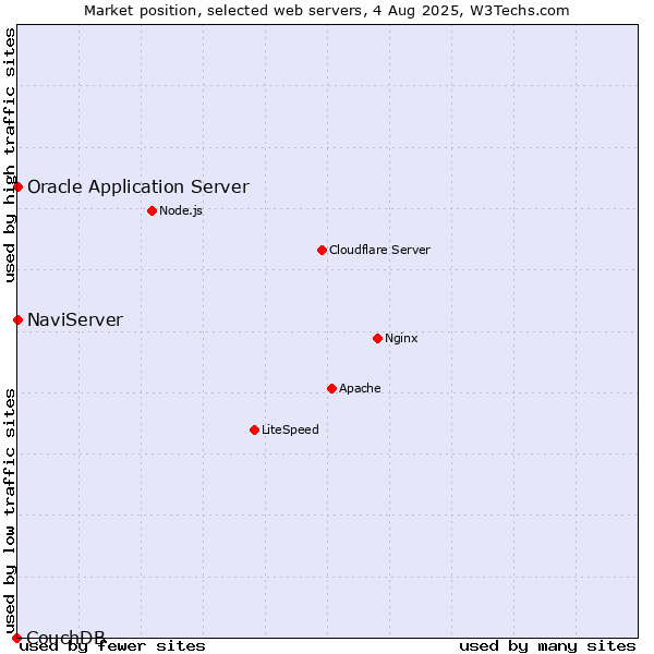 Market position of NaviServer vs. Oracle Application Server vs. CouchDB
