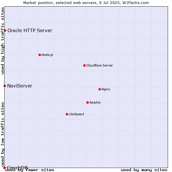 Market position of Oracle HTTP Server vs. NaviServer vs. CouchDB