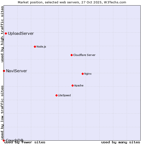 Market position of UploadServer vs. NaviServer vs. CouchDB