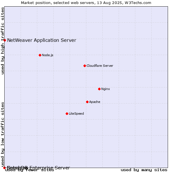 Market position of NetWeaver Application Server vs. Netscape Enterprise Server vs. CouchDB