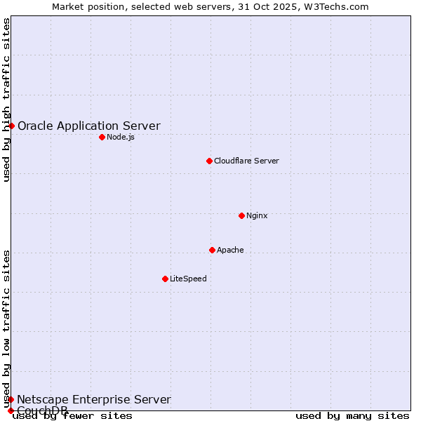 Market position of Oracle Application Server vs. Netscape Enterprise Server vs. CouchDB