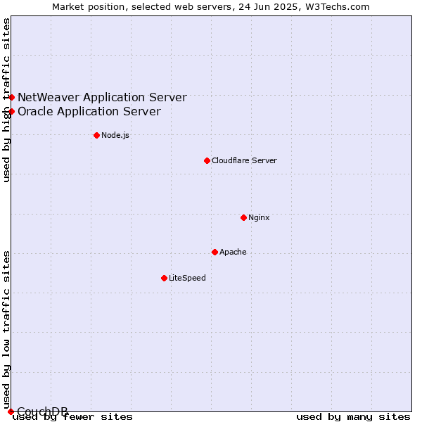 Market position of Oracle Application Server vs. NetWeaver Application Server vs. CouchDB