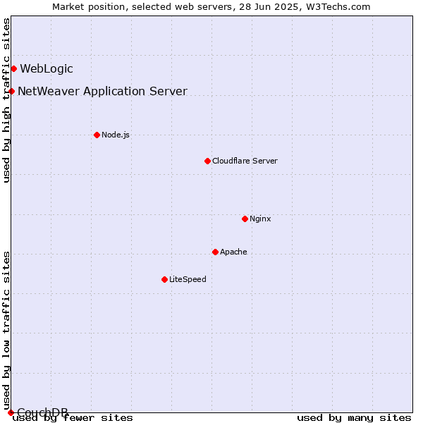 Market position of WebLogic vs. NetWeaver Application Server vs. CouchDB