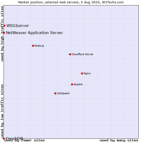 Market position of WSGIserver vs. NetWeaver Application Server vs. CouchDB