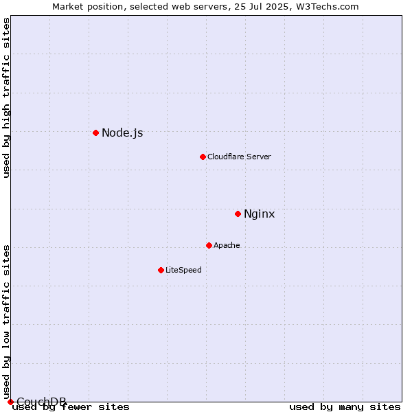 Market position of Nginx vs. Node.js vs. CouchDB