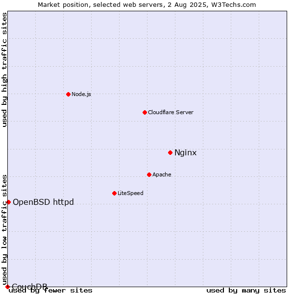 Market position of Nginx vs. OpenBSD httpd vs. CouchDB