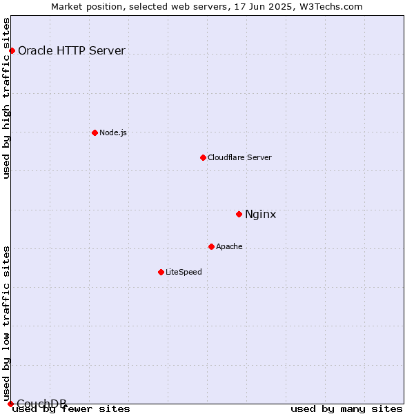 Market position of Nginx vs. Oracle HTTP Server vs. CouchDB