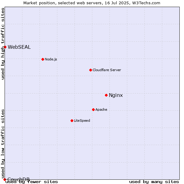 Market position of Nginx vs. WebSEAL vs. CouchDB