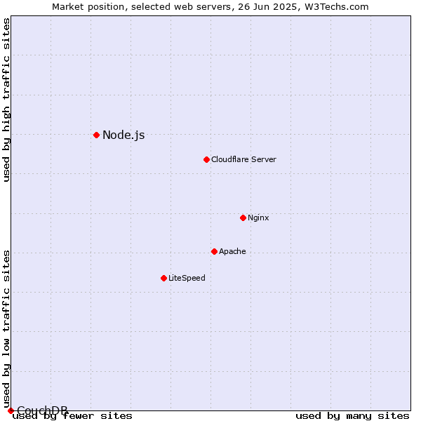 Market position of Node.js vs. CouchDB