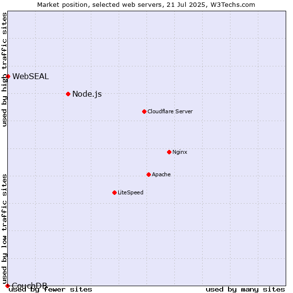 Market position of Node.js vs. WebSEAL vs. CouchDB