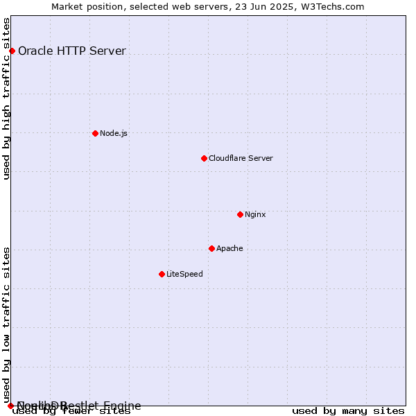 Market position of Oracle HTTP Server vs. CouchDB vs. Noelios Restlet Engine