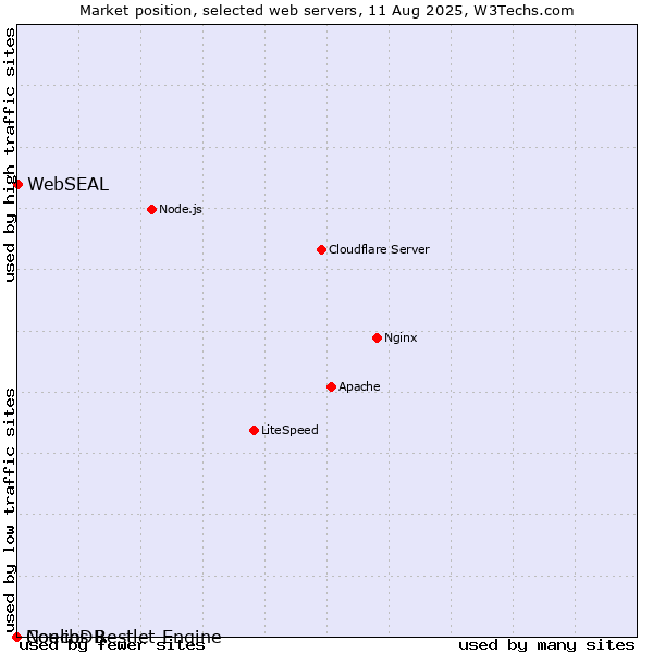 Market position of WebSEAL vs. CouchDB vs. Noelios Restlet Engine