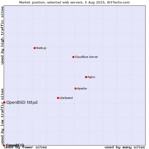 Market position of OpenBSD httpd vs. nxweb vs. CouchDB