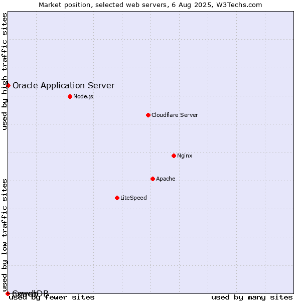Market position of Oracle Application Server vs. nxweb vs. CouchDB