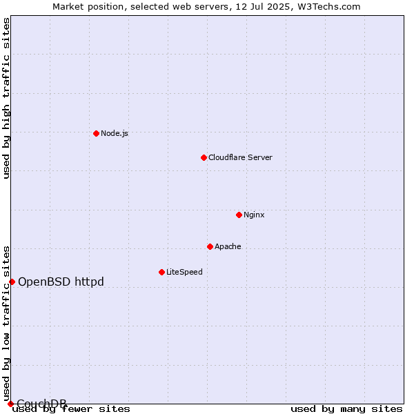 Market position of OpenBSD httpd vs. CouchDB
