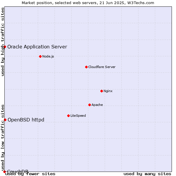 Market position of OpenBSD httpd vs. Oracle Application Server vs. CouchDB