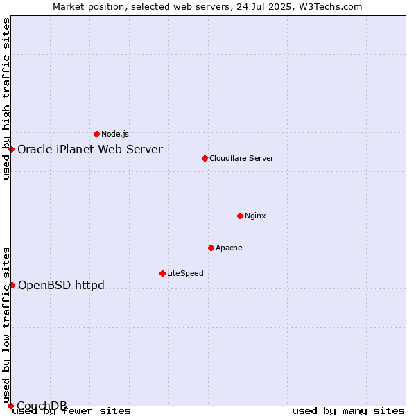 Market position of OpenBSD httpd vs. Oracle iPlanet Web Server vs. CouchDB