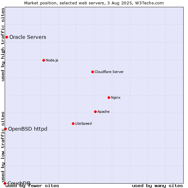 Market position of Oracle Servers vs. OpenBSD httpd vs. CouchDB