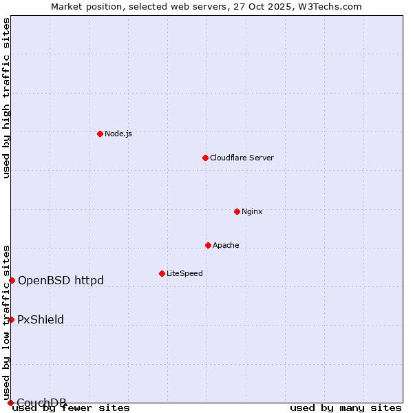 Market position of OpenBSD httpd vs. PxShield vs. CouchDB