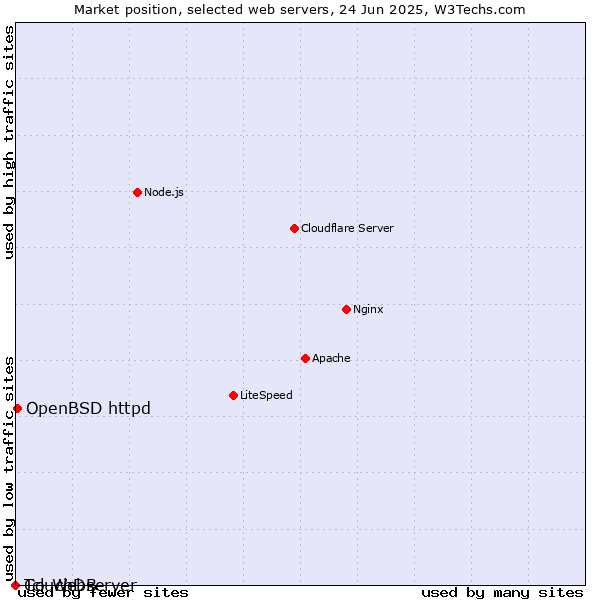 Market position of OpenBSD httpd vs. CouchDB vs. Tcl-Webserver