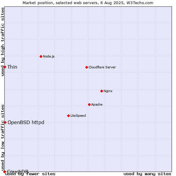 Market position of OpenBSD httpd vs. Thin vs. CouchDB