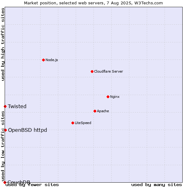 Market position of OpenBSD httpd vs. Twisted vs. CouchDB