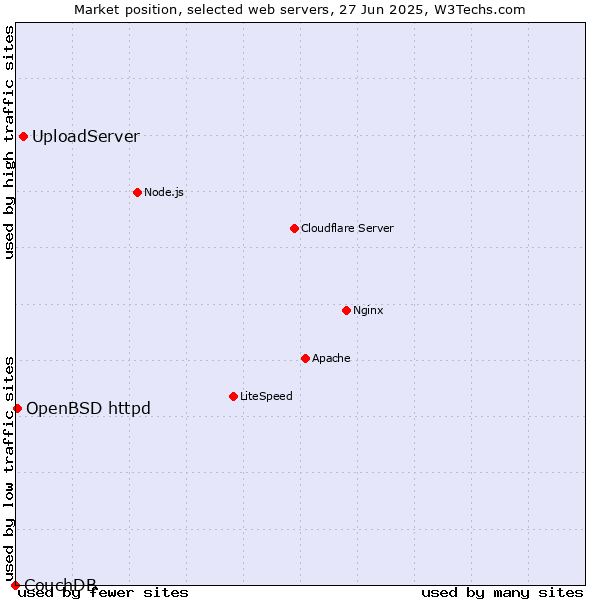 Market position of UploadServer vs. OpenBSD httpd vs. CouchDB