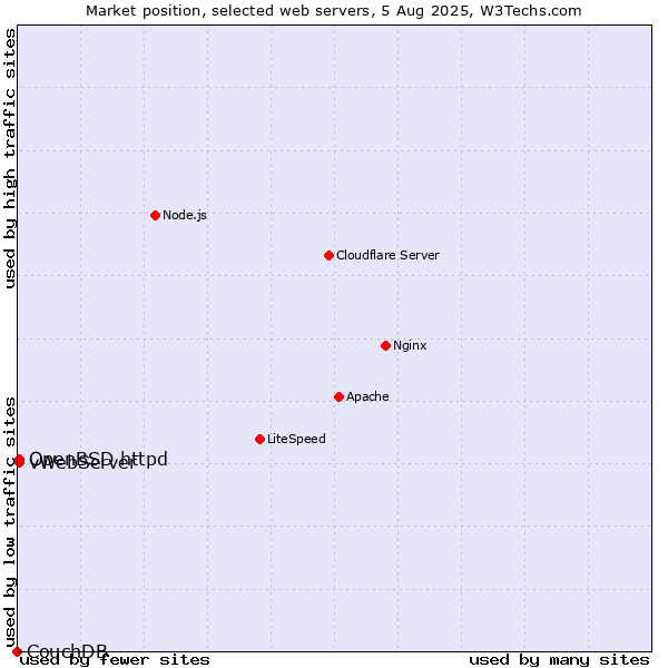 Market position of OpenBSD httpd vs. vWebServer vs. CouchDB