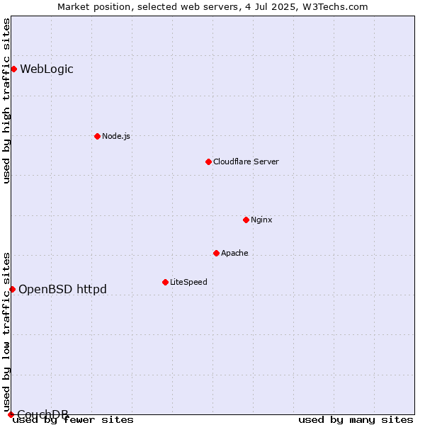 Market position of WebLogic vs. OpenBSD httpd vs. CouchDB