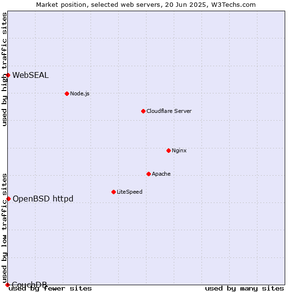 Market position of OpenBSD httpd vs. WebSEAL vs. CouchDB