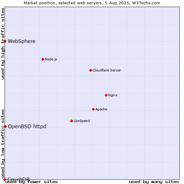 Market position of OpenBSD httpd vs. WebSphere vs. CouchDB