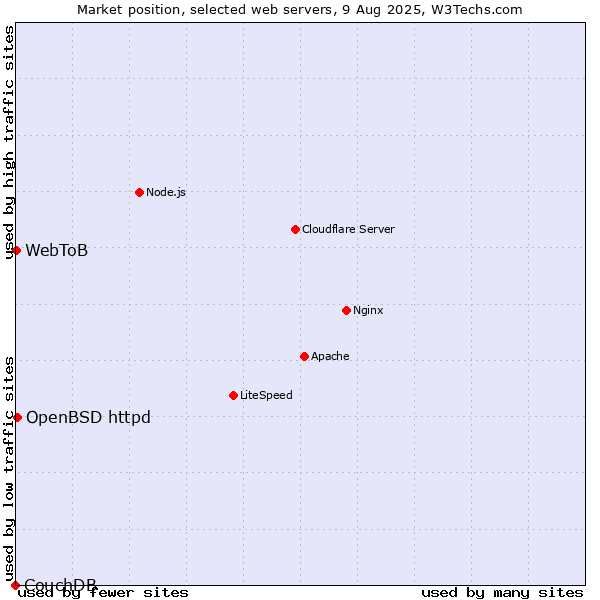 Market position of OpenBSD httpd vs. WebToB vs. CouchDB