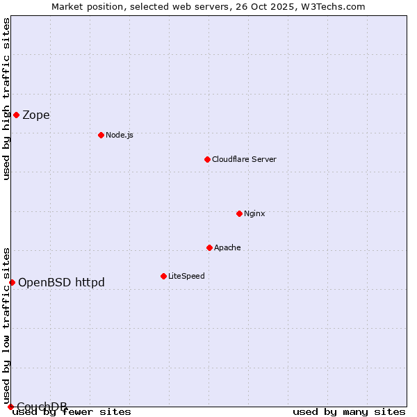 Market position of Zope vs. OpenBSD httpd vs. CouchDB