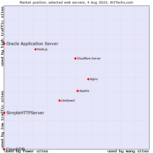 Market position of Oracle Application Server vs. SimpleHTTPServer vs. CouchDB