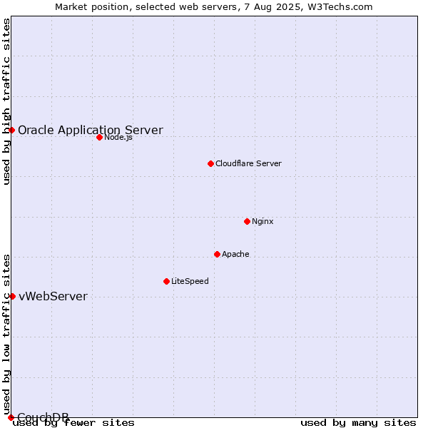 Market position of vWebServer vs. Oracle Application Server vs. CouchDB