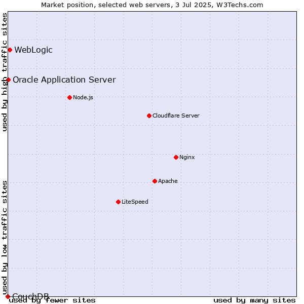 Market position of WebLogic vs. Oracle Application Server vs. CouchDB