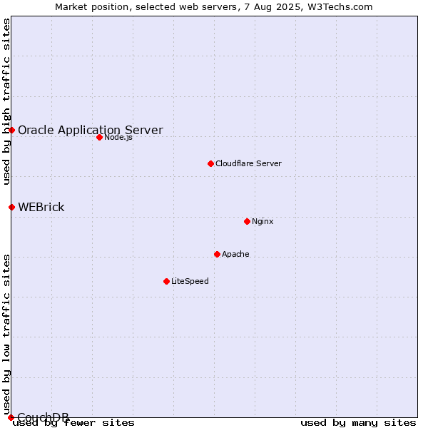 Market position of WEBrick vs. Oracle Application Server vs. CouchDB