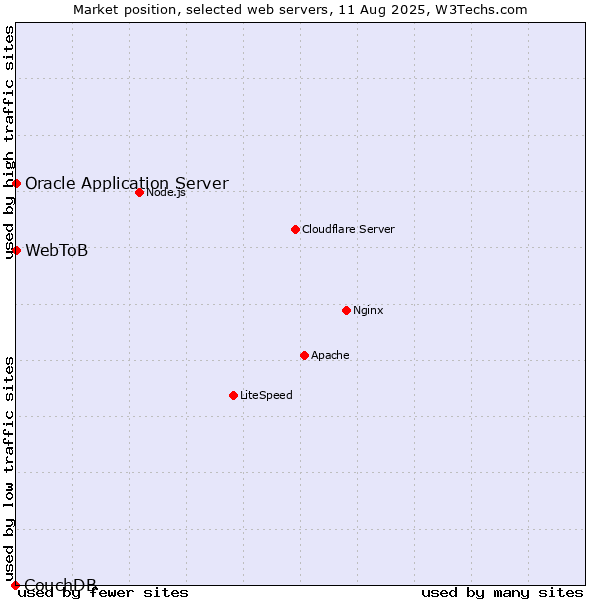 Market position of Oracle Application Server vs. WebToB vs. CouchDB