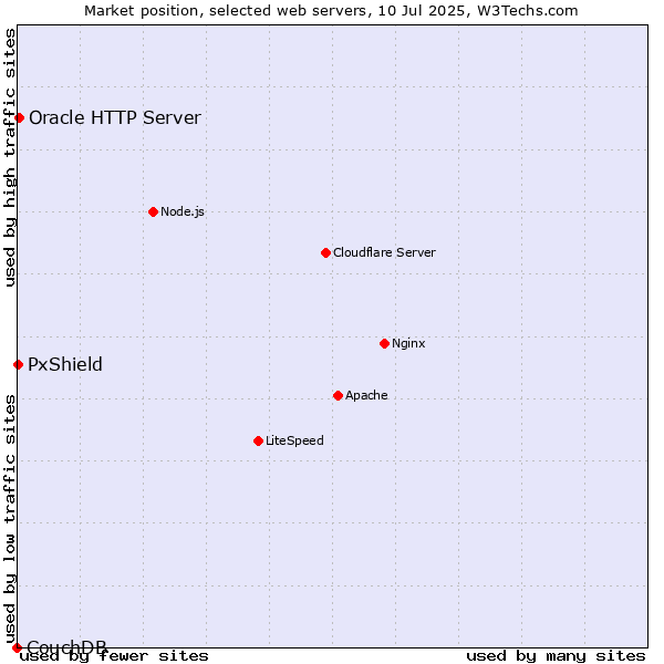 Market position of Oracle HTTP Server vs. PxShield vs. CouchDB