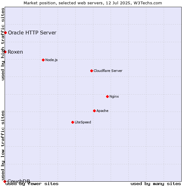 Market position of Oracle HTTP Server vs. Roxen vs. CouchDB