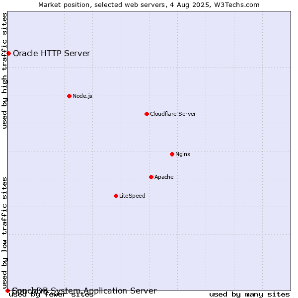 Market position of Oracle HTTP Server vs. Sun Java System Application Server vs. CouchDB