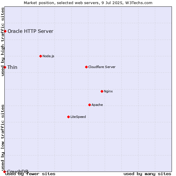 Market position of Oracle HTTP Server vs. Thin vs. CouchDB