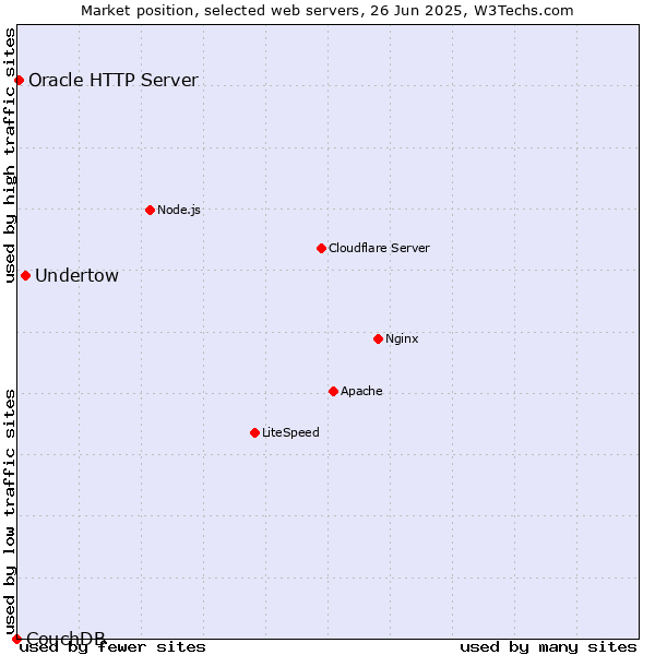 Market position of Undertow vs. Oracle HTTP Server vs. CouchDB